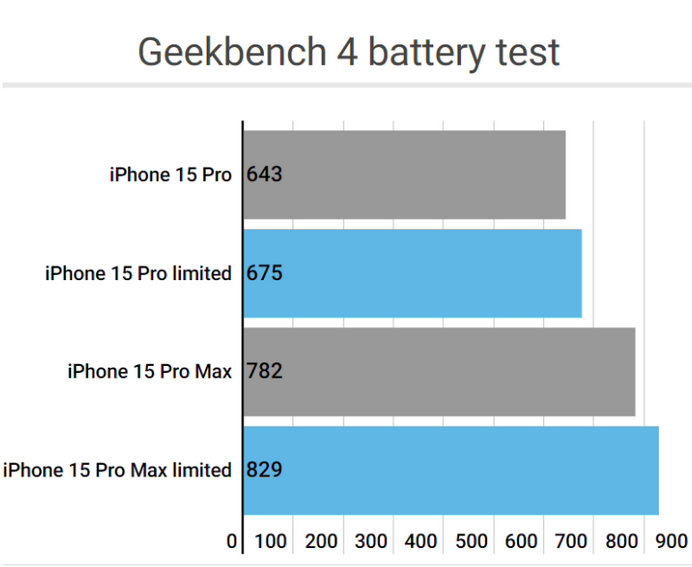 碧江apple维修站iPhone15Pro的ProMotion高刷功能耗电吗