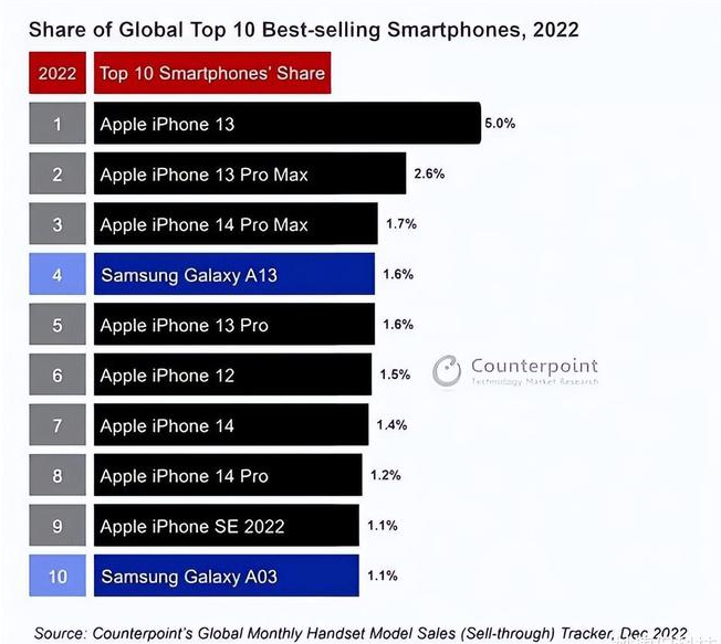 碧江苹果维修分享:为什么iPhone14的销量不如iPhone13? 