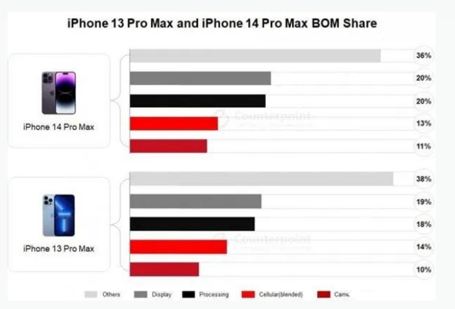 碧江苹果手机维修分享iPhone 14 Pro的成本和利润 