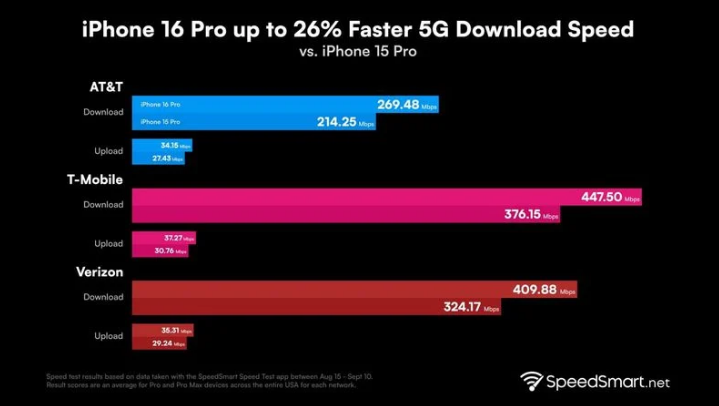 碧江苹果手机维修分享iPhone 16 Pro 系列的 5G 速度 